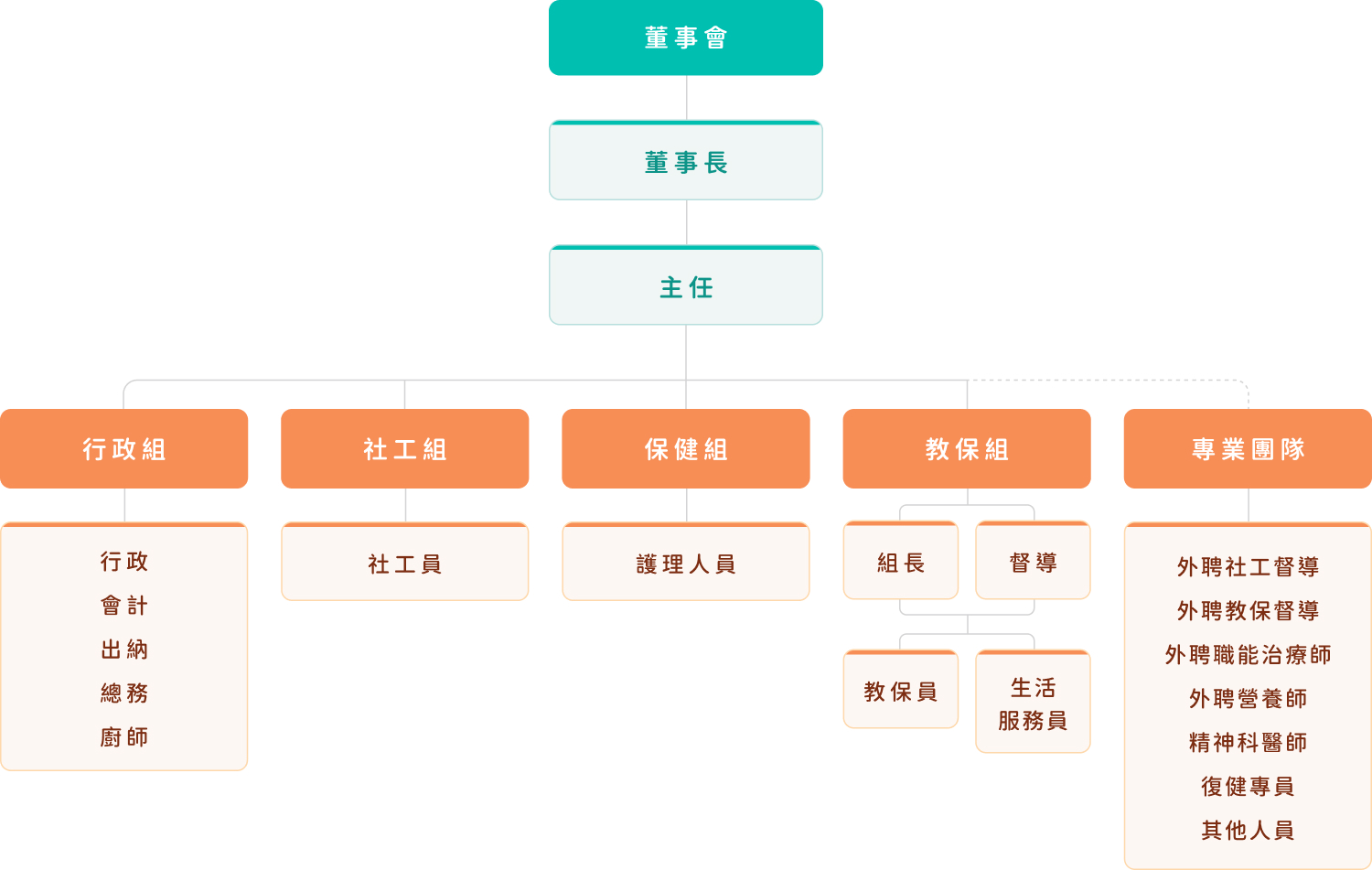 組織架構